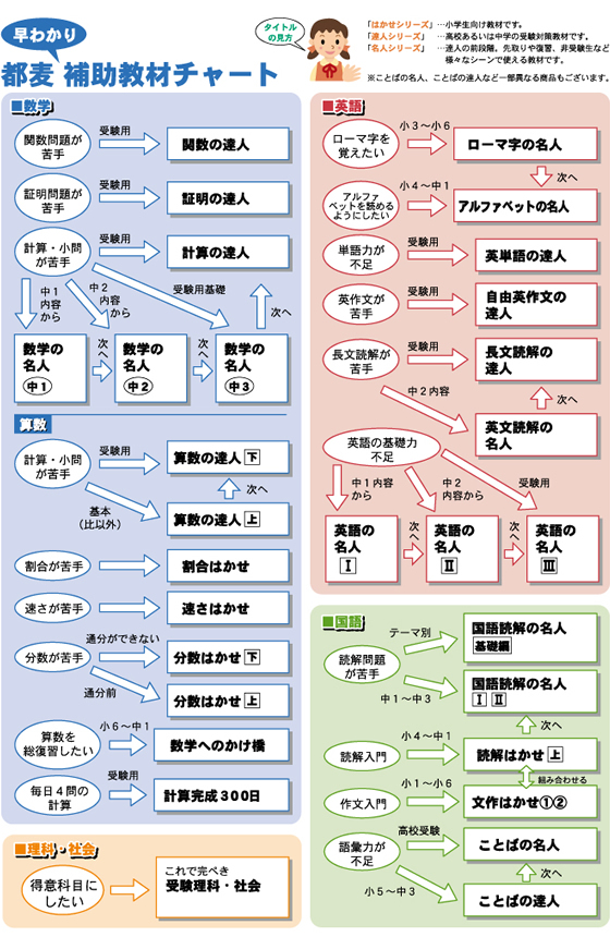 早わかりタイプ別おすすめ教材紹介 塾専用教材 都麦出版 つむぎ出版